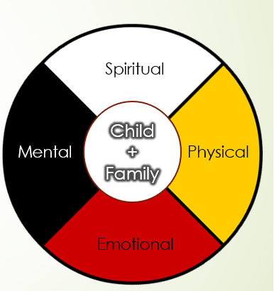 Child and Family Diagram The four elements of a child exist in the centre of all their supports. Each of the elements in the circle of support surrounding the child interact with that child and influence their well-being. The activities and programs Fort Albany First Nation would like to deliver will intervene at each level of this circle.